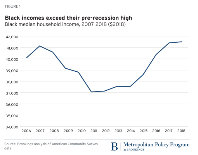 black incomes