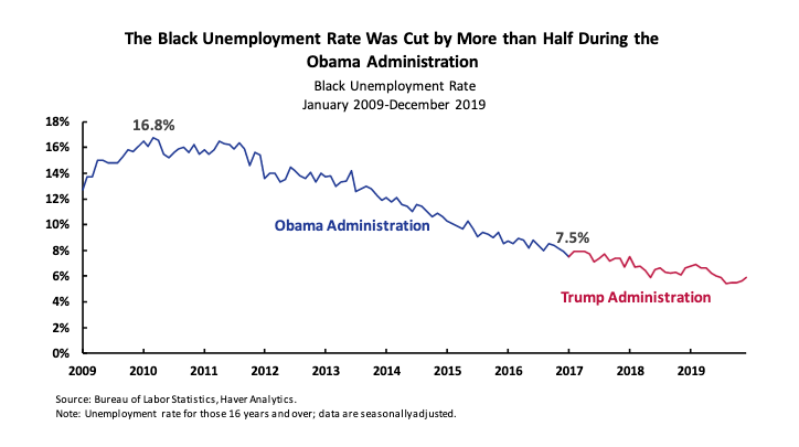 black unemployment trump obama