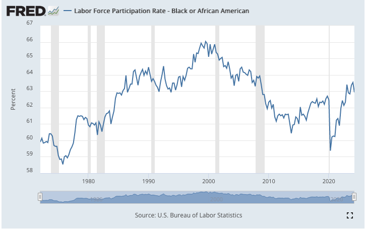 labor force participation rate