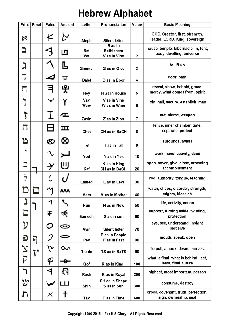 Hebrew Letter meanings